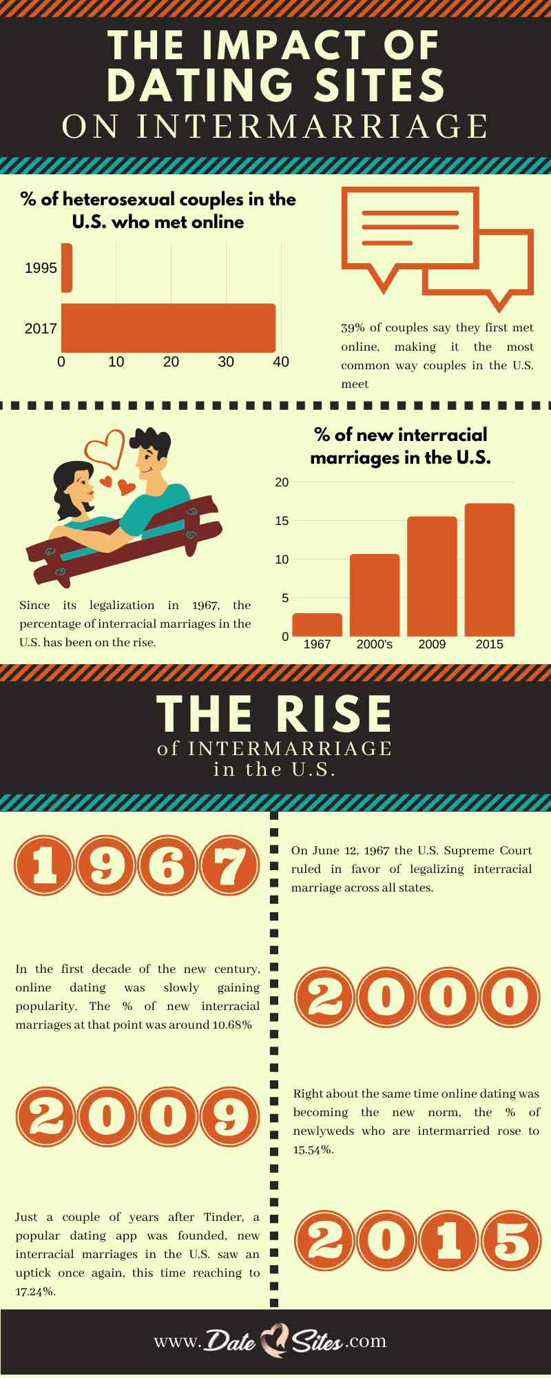  An infographic about the impact of online dating sites on interracial marriages in the U.S.